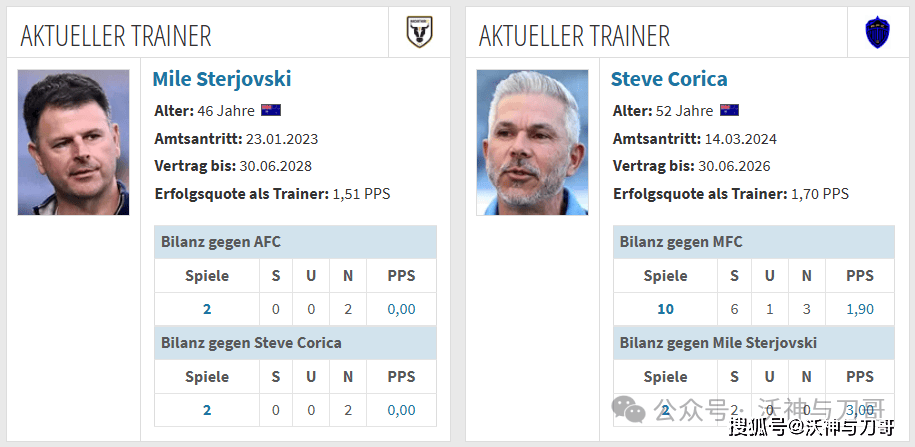 刀哥昨天命中西甲大冷门！今天关注澳超早场，领头羊奥克兰FC反客为主？